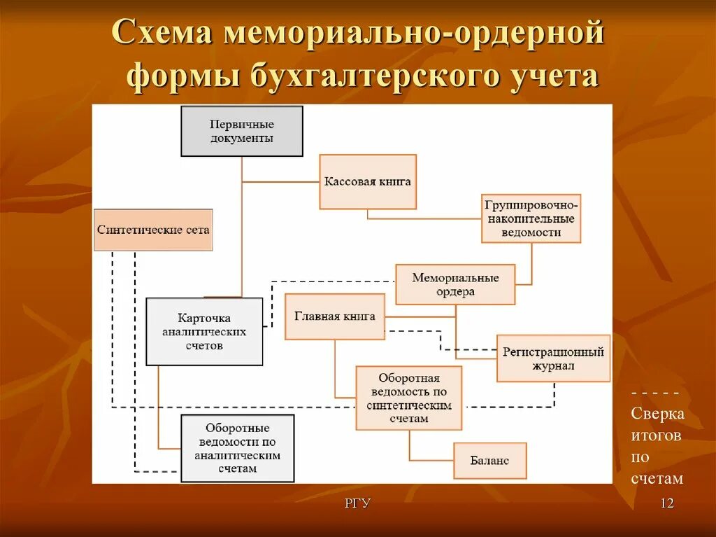 Формы и методы библиотек. Схема мемориально-ордерной формы бухгалтерского учета. Формы бухгалтерского учета. Мемориально-ордерная форма. Схема журнально-ордерной формы бухгалтерского учета. Характеристика мемориально ордерной формы.