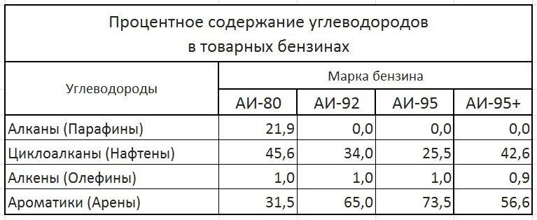 Октановое число 92 95. Октановое число бензина АИ 95. Теплота сгорания 92 бензина. Октановое число 95 бензина. Теплота сгорания бензина АИ-95.