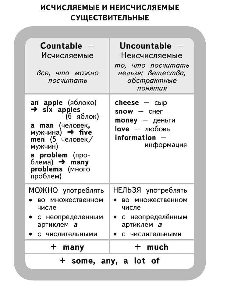 Правило исчисляемые и неисчисляемые существительные в английском. Исчисляемые и неисчисляемые в английском таблица. Исчисляемые и неисчисляемые существительные в английском языке. Исчисляемые и неисчисляемые существительные в английском таблица. Исчисляемое и неисчисляемое существительное в английском языке.