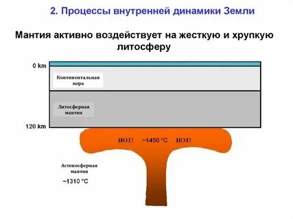 Внутренняя динамика