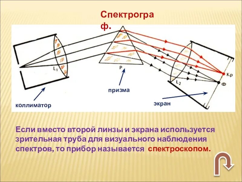 Схема призменного спектрального аппарата. Спектроскоп и спектрограф схема. Оптическая схема призменного спектрографа. Принцип действия спектрографа и спектрографа. Дисперсия спектрографа