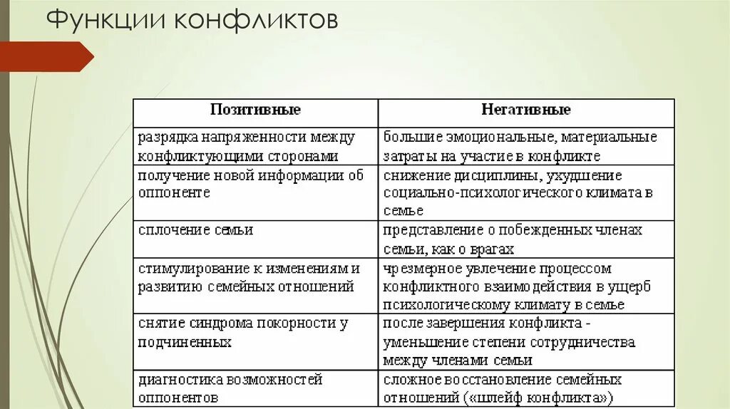 Функции и последствия конфликта. Функции семейного конфликта. Позитивные функции конфликта. Позитивные и негативные функции конфликта. Положительные функции конфликта.