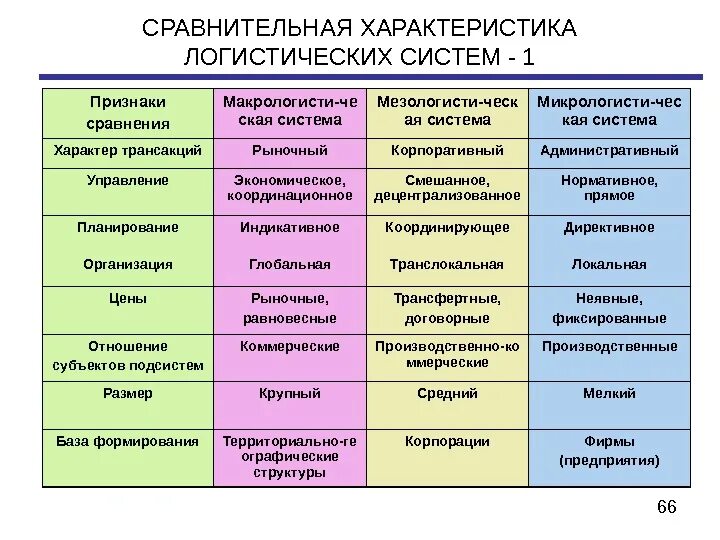 Сравнительный анализ субъектов. Сравнительная характеристика логистических систем. Характеристика логистической системы. Характеристика логистической системы предприятия. Параметры логистической системы.