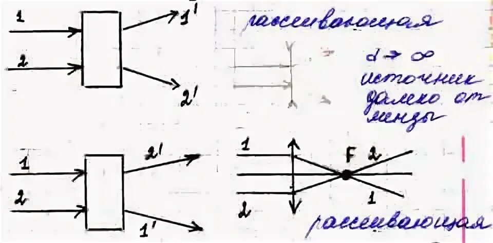 Ход лучей в лупе схема. Ход лучей в плоском зеркале. Ход лучей в лупе. На рисунке показан ход лучей.