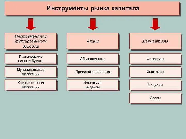 Финансовый рынок и финансовые посредники 8 класс. Финансовые инструменты рынка капитала. Инструменты рынка ценных бумаг. Финансовые инструменты на рынке ценных бумаг. Основные инструменты рынка капиталов.