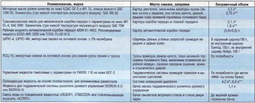 Шевроле авео т250 давление масла. Заправочные емкости Шевроле Круз 1,4. Заправочные ёмкости Шевроле Круз 1.6 механика. Заправочные объёмы Шевроле Круз 1.6. Заправочные емкости Шевроле Круз 1.8 механика.