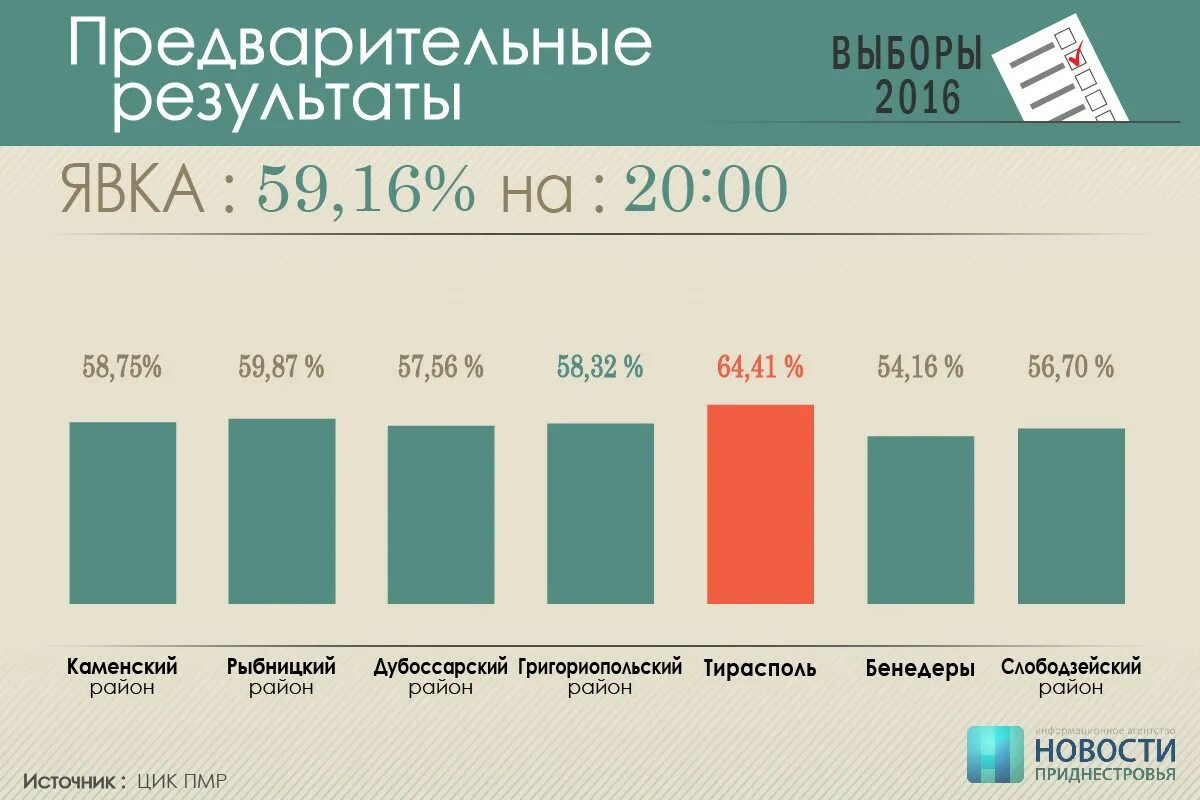 Зачем нужна явка на выборах. Явка. Явка на выборы президента с 2000. Явка на выборах президента по годам. Подсчёт голосов на выборах в ПМР.