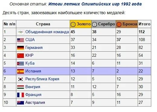 Сколько зимних олимпиад. Таблица медалей Олимпийских игр 1992г. Итоги олимпиады 1992 таблица медалей.