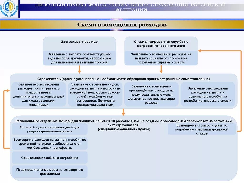 Выплата работодателем пособия на погребение. Возмещение расходов на погребение. Социальное пособие на погребение. Пособие на погребение фонд социального страхования. Произвести возмещение расходов.