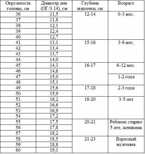 Окружность головы 40. Размер окружности головы у детей таблица по возрасту. Размер шапки для детей таблица по окружности головы. Окружность головы у мальчиков в 8 лет таблица. Размеры детей по возрасту таблица обхват головы.