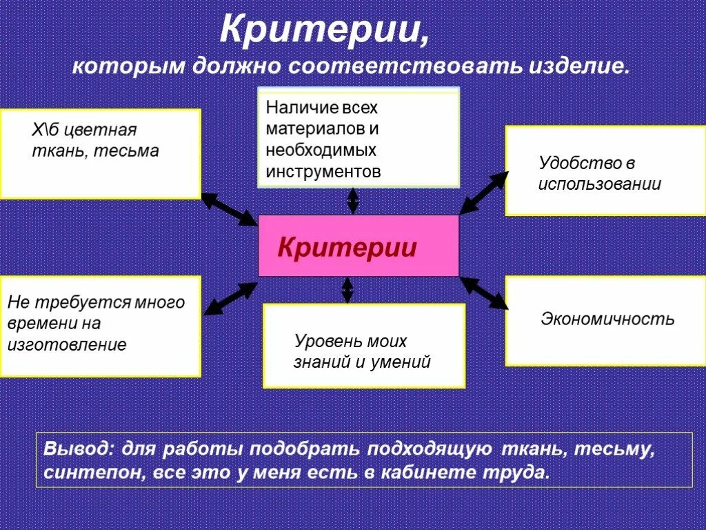 Каким критериям должна соответствовать работа. Критерии которым должно соответствовать изделие. Критерии изделия по технологии. Критерии, которым должно соотвовать изделие. Критерии, которым должно удовлетворять изделие.