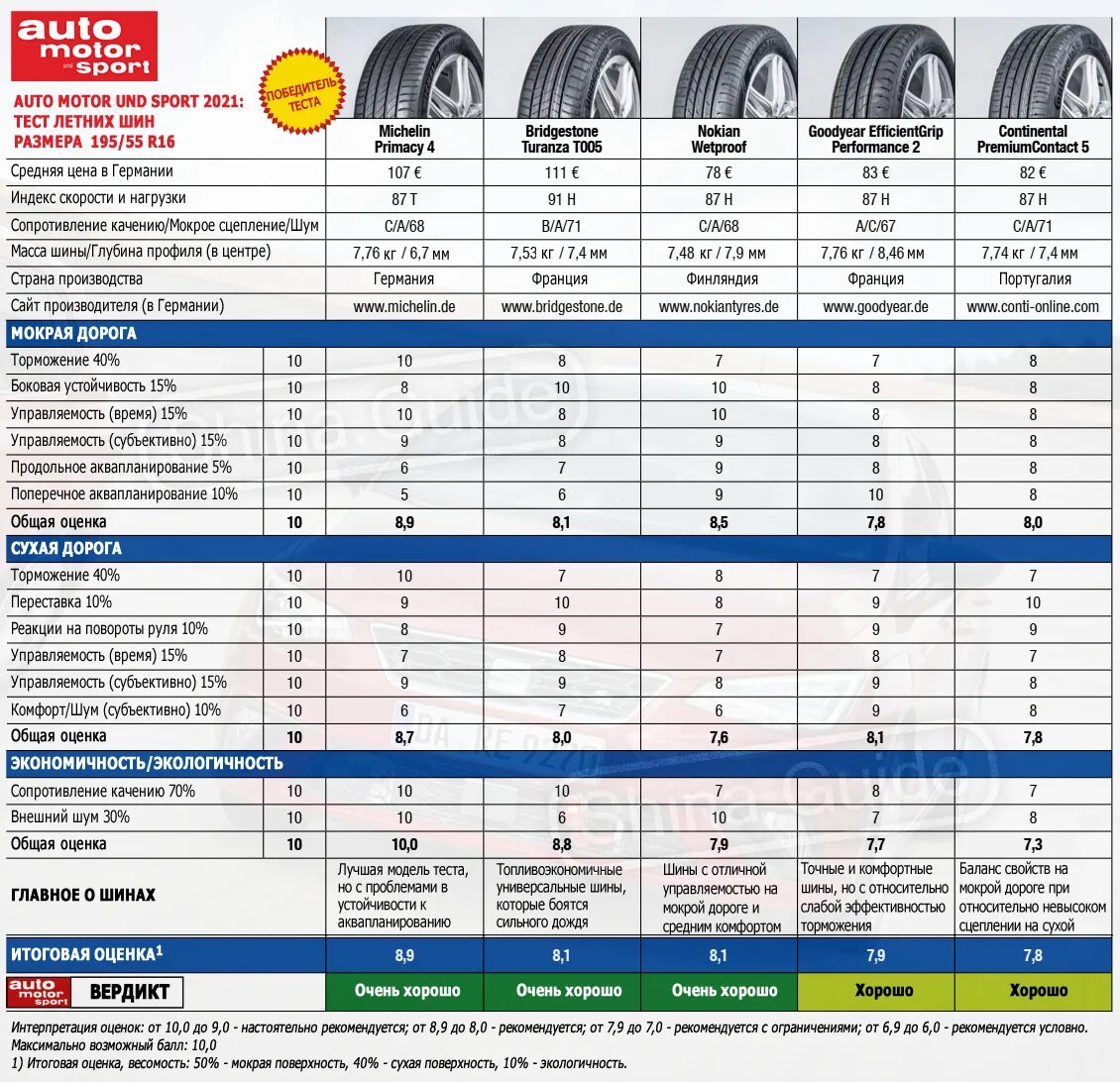 Рейтинг шин летних для кроссовера r16. Тест летних шин 2021 за рулем. Тест летних шин 2021 r18. Тест шин Авторевю 2021 лето. Тест летних шин 2022 r16.