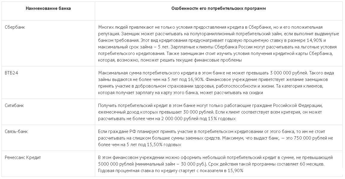 Максимальная сумма потребительского кредита. Категории клиентов в банке. Максимальный срок потребительского кредита. Максимальный срок потребительского кредита в Сбербанке. Максимальный срок потребительского