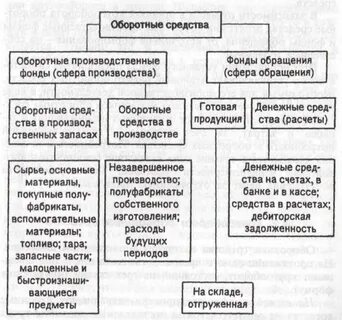 Производственные фонды основной и оборотный капитал