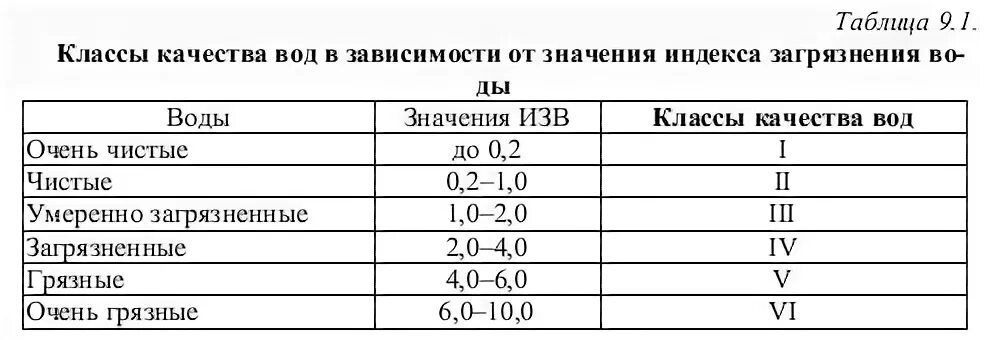 Степень загрязнения воды таблица. Классы загрязненности изв. Таблица загрязненности воды. Классы качества загрязненности воды.