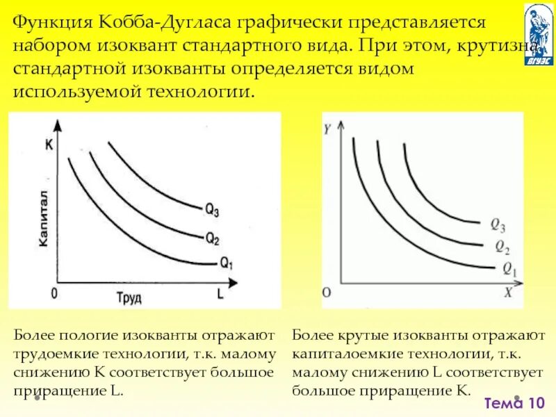 Производственная функция Кобба-Дугласа график. Функция Кобба Дугласа формула. Модель производственной функции Кобба-Дугласа. Производственная функция кобба дугласа