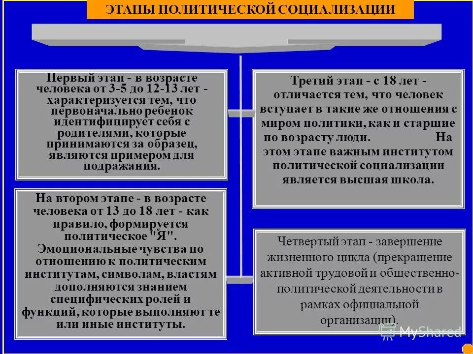 Какие есть институты социализации