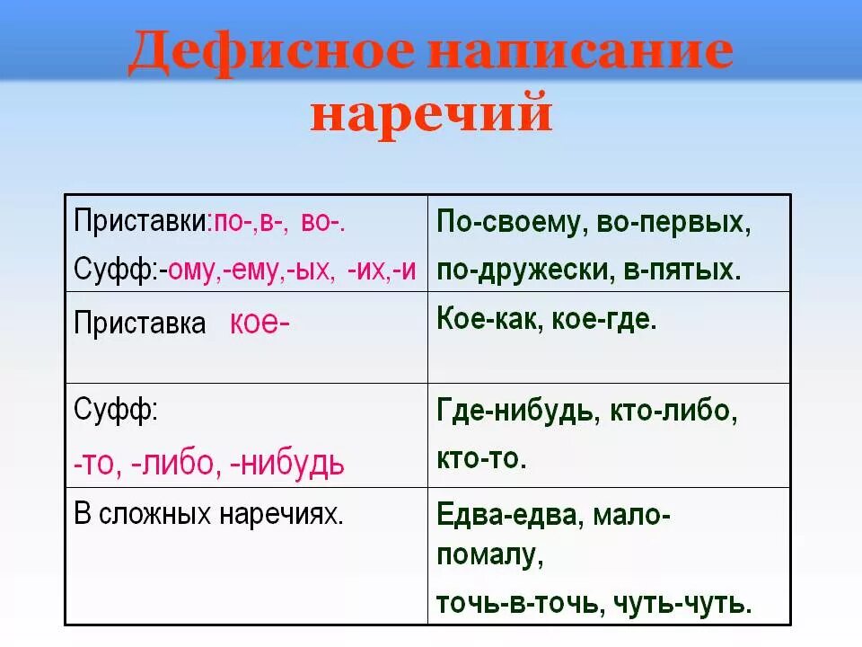 Постоим как пишется. Дефисное написание наречий. Дефисное написание Наре. Диффисное написание наречийнаречий. Дефисное правописание наречий.