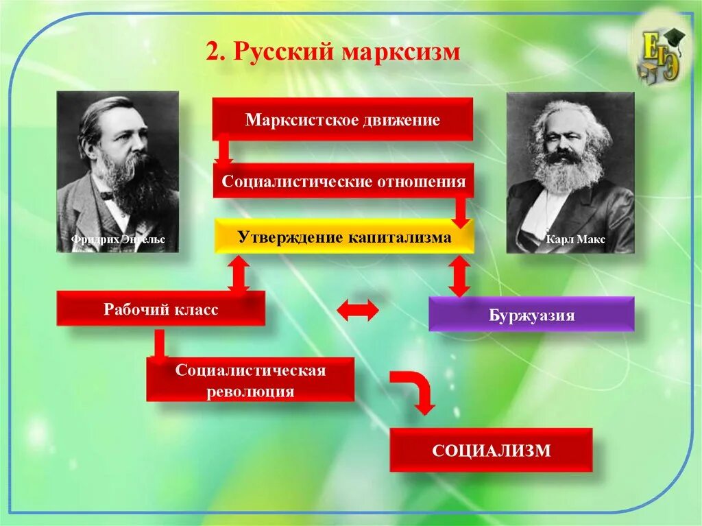 Утверждения марксизма