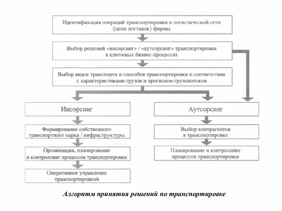 Выбор метода операции