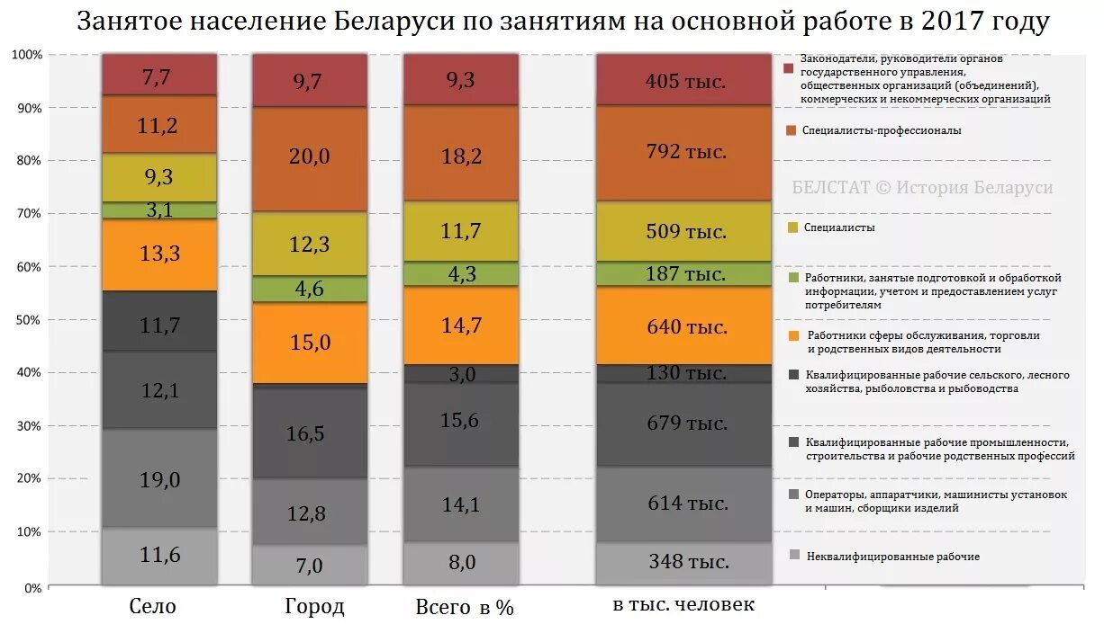 Сколько классов в беларуси. Занятость населения Белоруссии. Население Беларуси. Структура занятости в РБ. Классовый состав населения Беларуси.