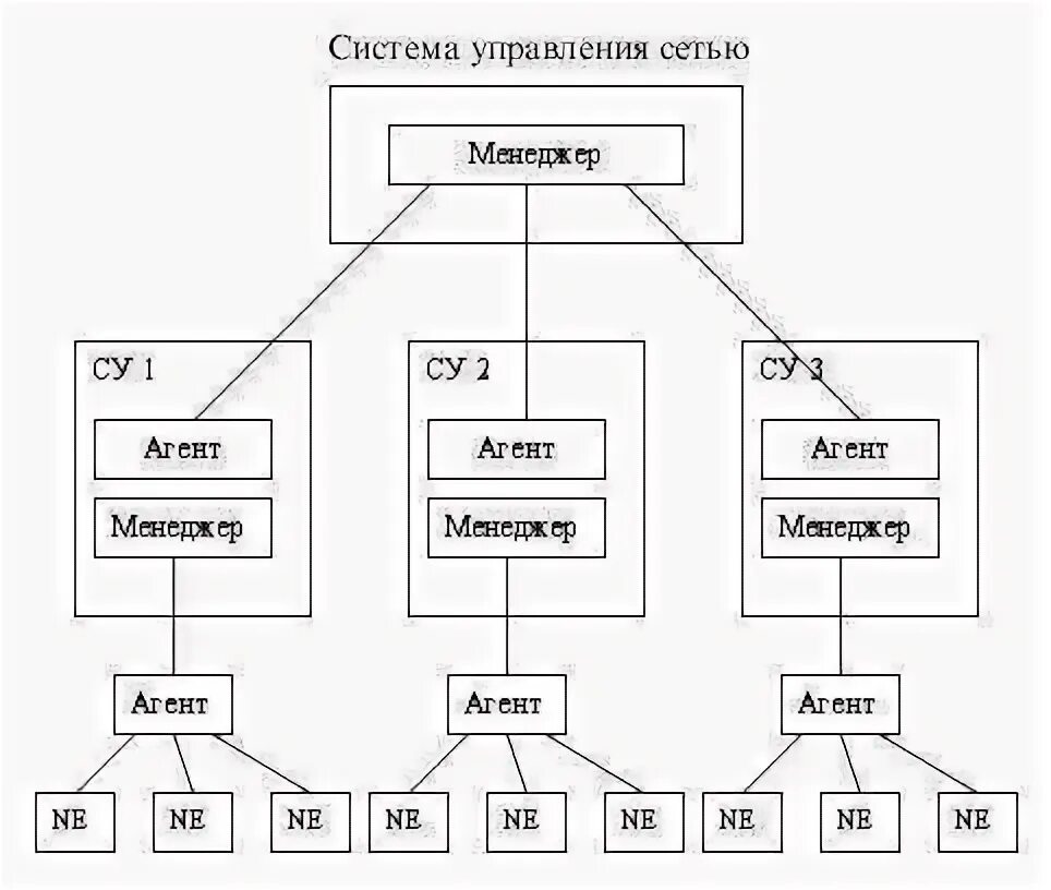 Схема управления сетью. Архитектура систем управления сетями. система управления сетью связи. схема сети управления. структура системы управления сетью.