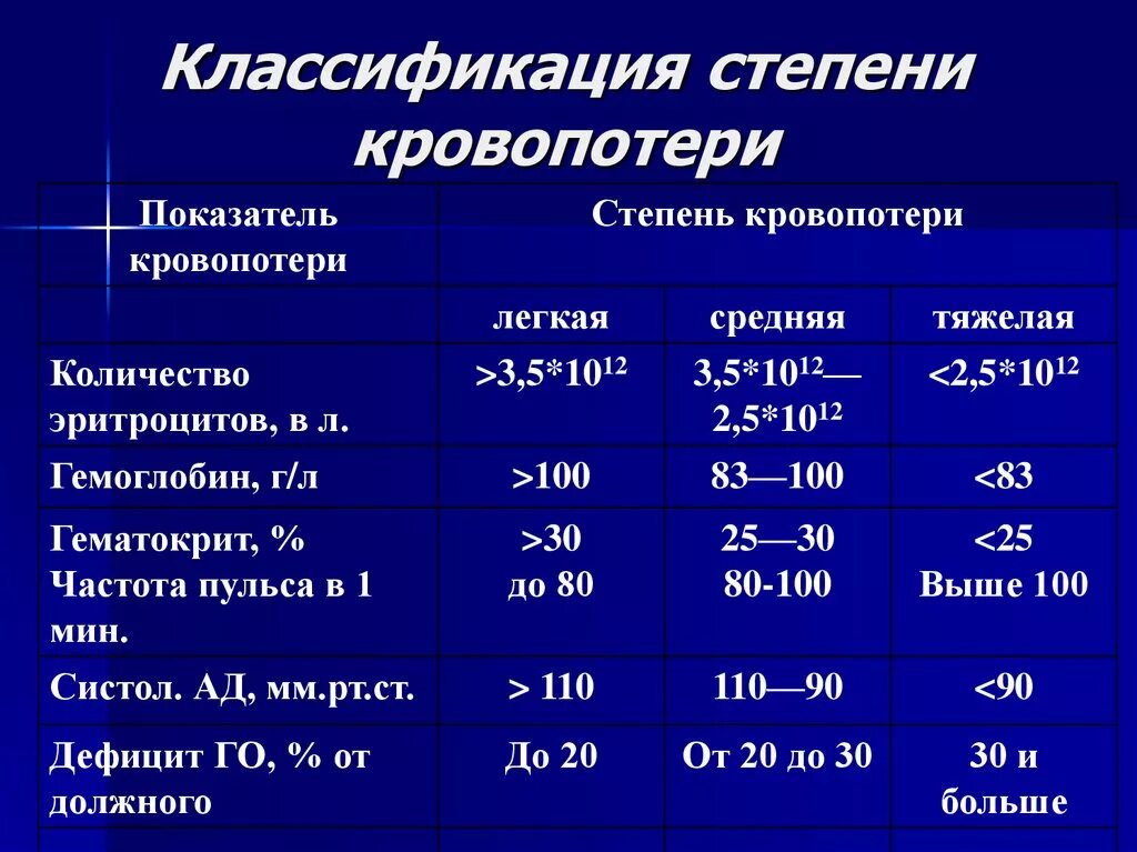 Острая кровопотеря объем. Степени кровопотери гематокрит. Степень кровопотери по гематокриту. Степени тяжести острой кровопотери таблица. Показатели крови при острой кровопотере.