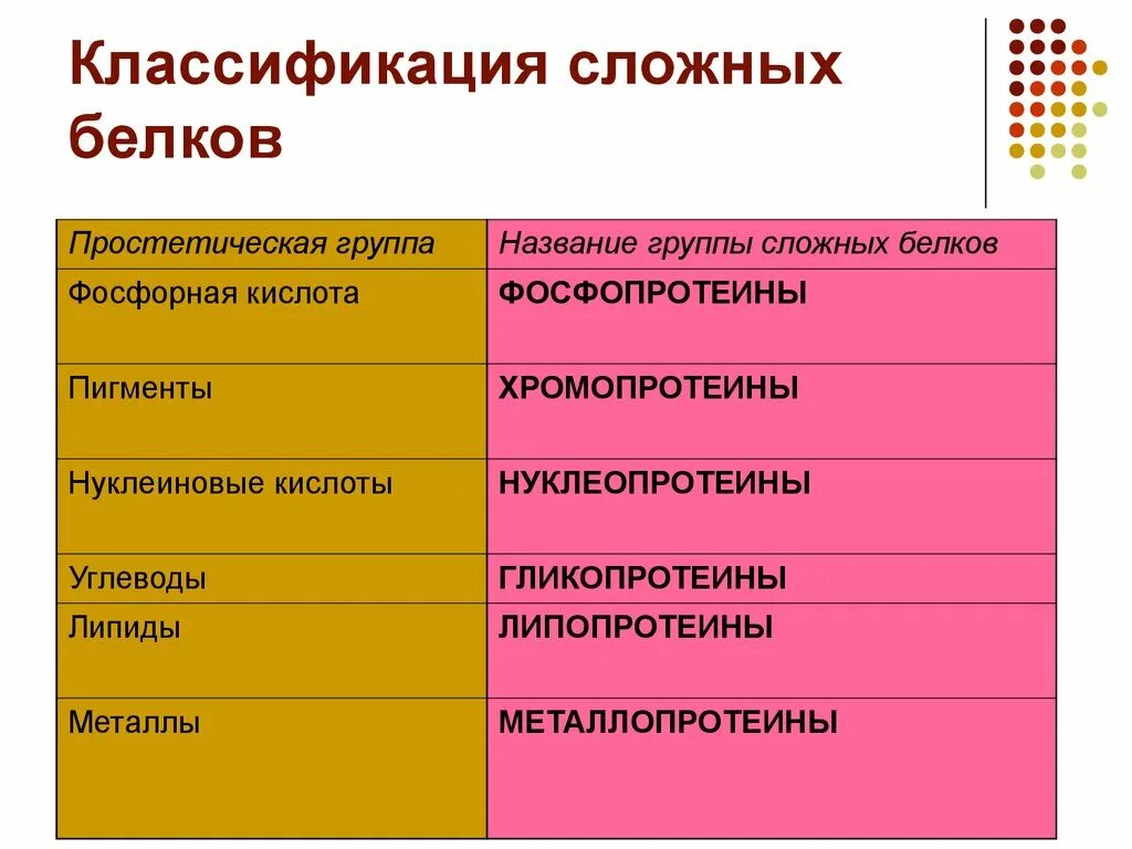 Сложные белки группы