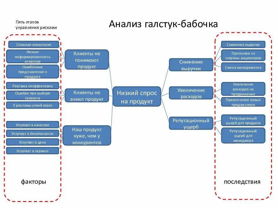 Анализ рисков методом галстук бабочка. Анализ рисков галстук бабочка пример. Схема галстук бабочка для анализа рисков пример. Галстук бабочка анализ рисков.