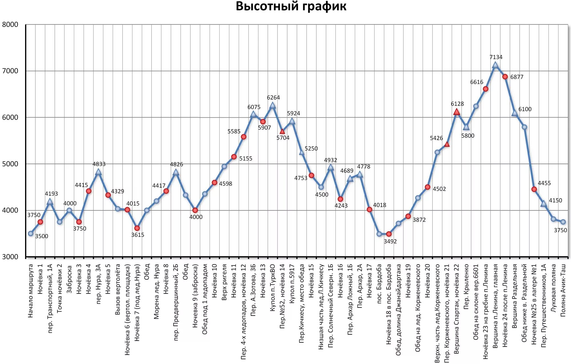 высотный график похода. график 4000. нефть brent курс цена. график 4000. квик график.