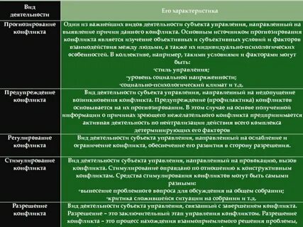Социально психологическая характеристика конфликта