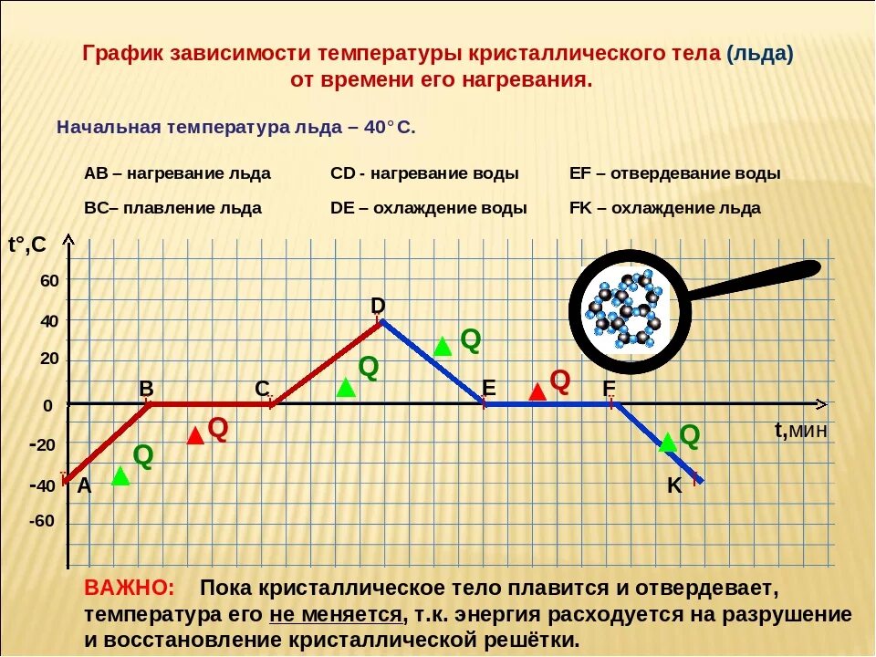 В промежуток времени которое можно. График зависимости температуры от времени. График зависимоститемператур. Uhfabr pfdbcbvjcnb ntvgbhfnehs JN Dhtvtyb. Графики зависимости температуры.