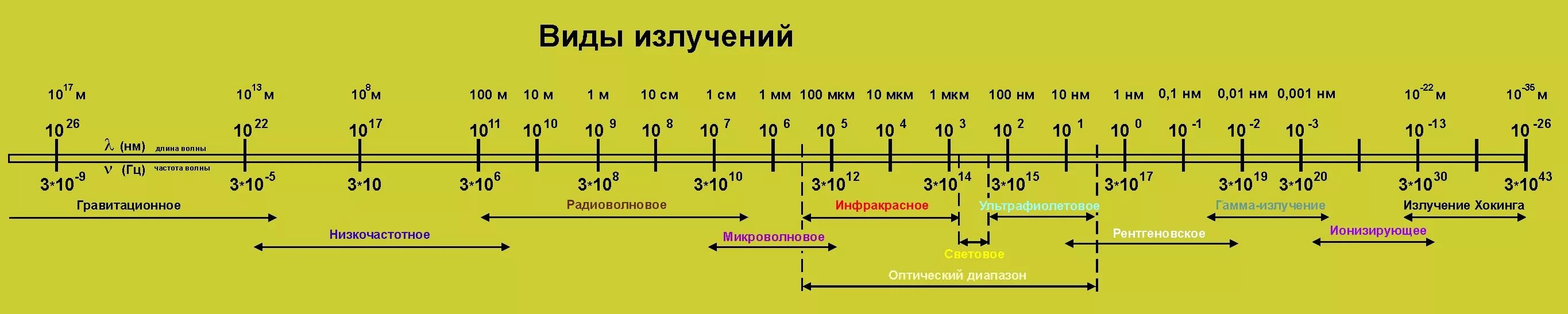 Излучение это вид. Виды излучений. Виды излучений схема. Все виды излучения. Низкочастотное излучение.