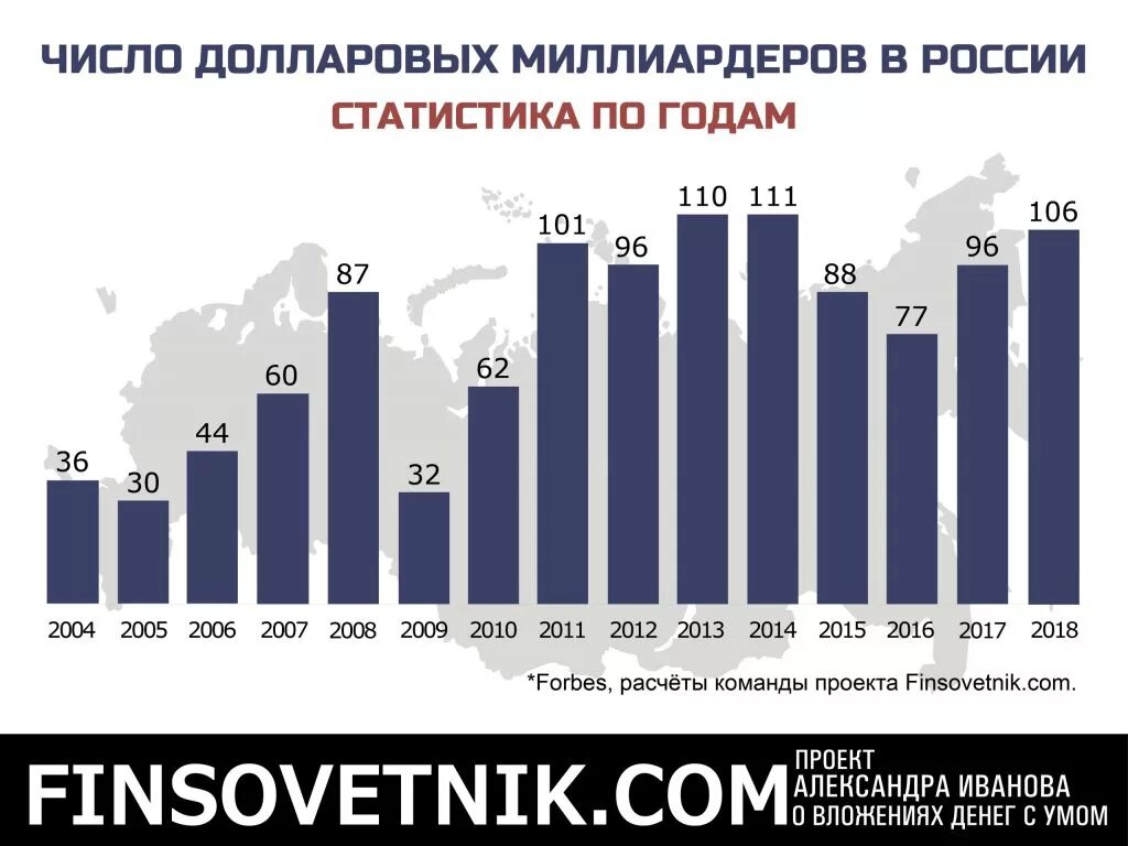 Сколько долларов миллиардеров в россии. Число долларовых миллиардеров в России. Рост долларовых миллиардеров в России. Рост числа миллиардеров в России. Рост числа миллионеров в России.