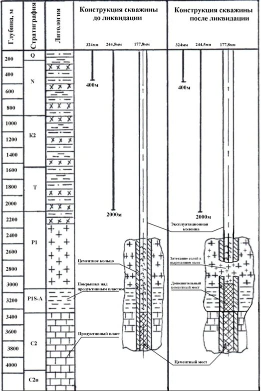 Ликвидированные скважины. Схема термометрической скважины. Схема ликвидации нефтяной скважины. Тампонаж ствола скважины. Схема тампонажа скважины.