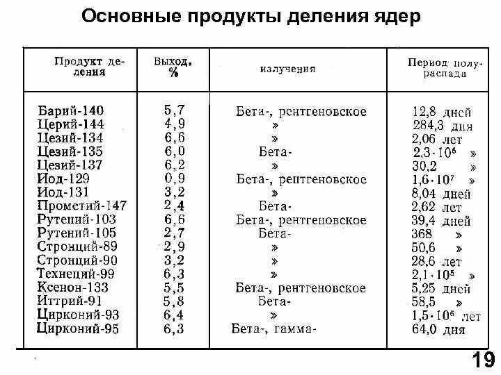 Продукты распада ядра. Продукты ядерного деления. Продукты деления урана 235. Выход продуктов деления урана. Продукты деления урана 235 таблица.