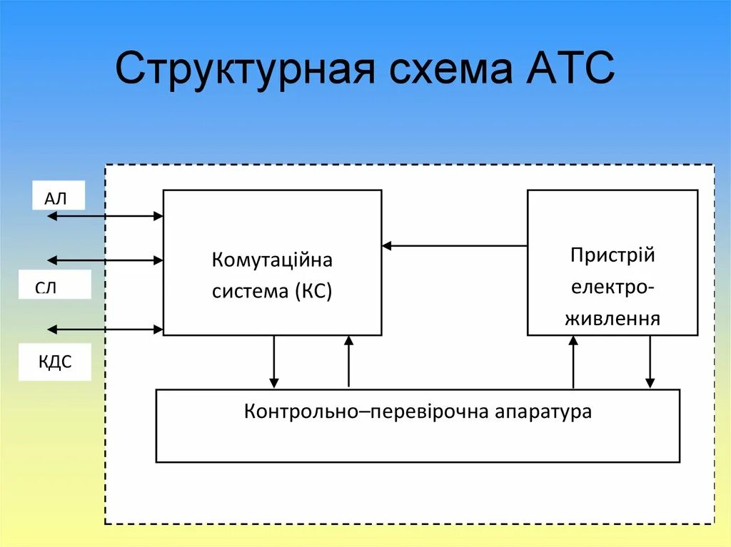 Данные атс. Обобщенная структурная схема АТС. Структурная схема цифровой АТС. Упрощенная структурная схема АТС. Структурная схема телефонной станции.