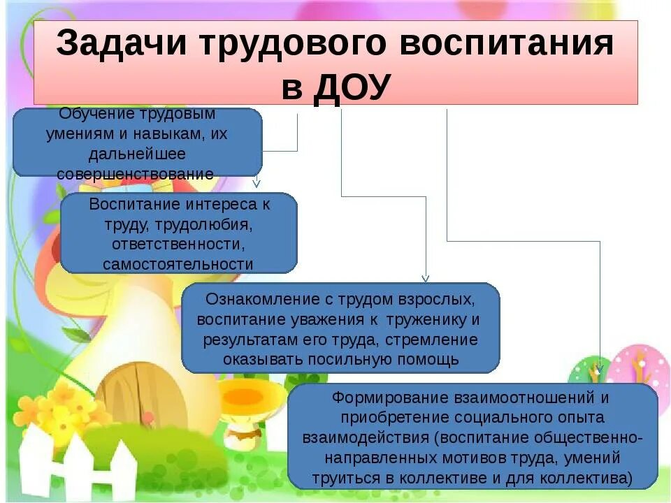 Задачи трудового воспитания в ДОУ. Задачи трудового воспитания в дошкольном учреждении. Цель трудового воспитания в ДОУ. Труловое воспитание в детском сад. Задачи трудовой школы