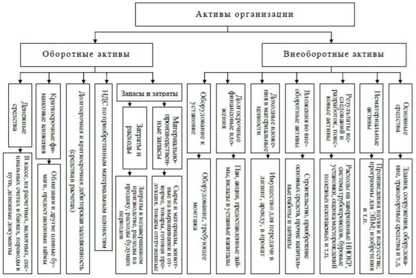 Активы предприятия это. Классификация долгосрочных активов. Актив баланса внеоборотные активы оборотные активы. Оборотные и внеоборотные средства. Классификация внеоборотных активов.