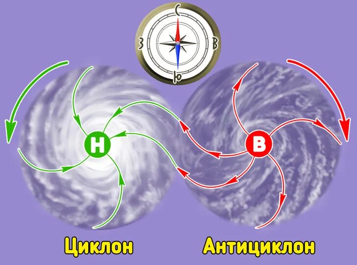 Какова числа будет циклон. Циклон и антициклон. антициклон южного полушария. схема циклона и антициклона. циклон направление вращения.