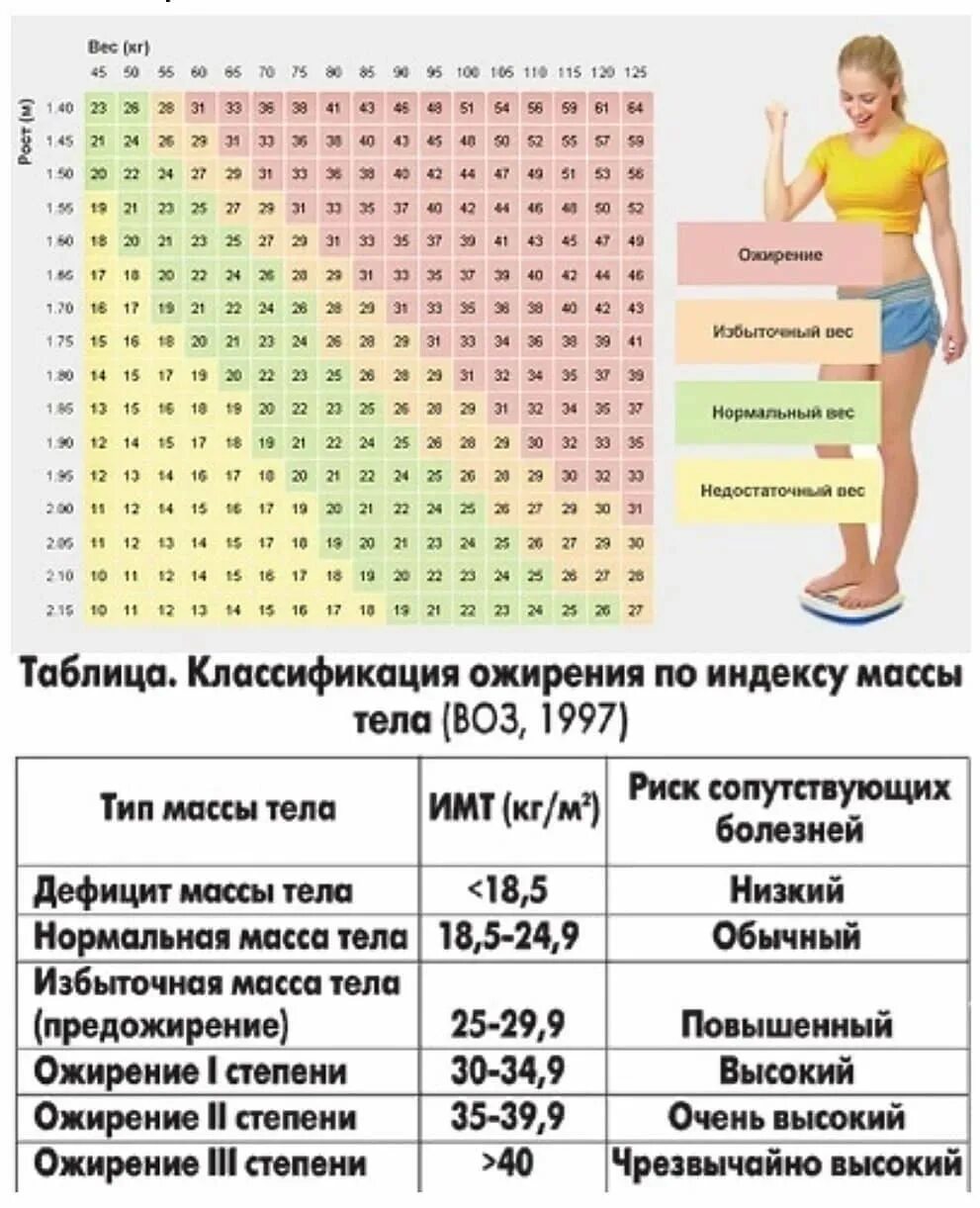 Сколько лишних кг