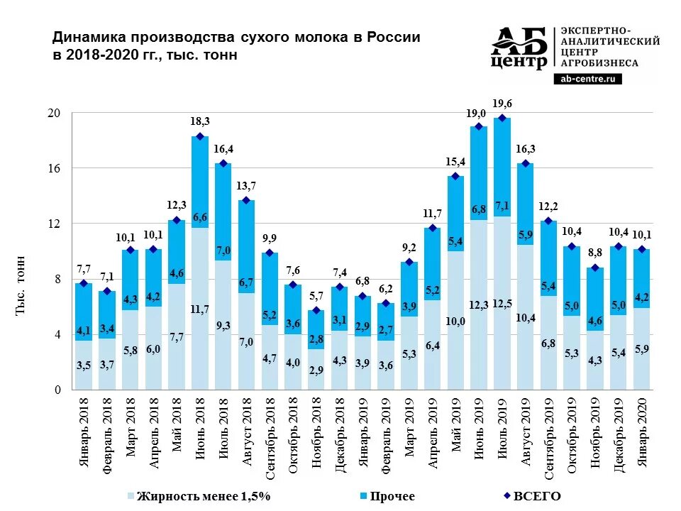 Первая страна по производству молока. Динамика производства молока в России 2020 года. Динамика производства молока в России 2021. Производство молока в России график. Объем производства молока в России в 2020 году.