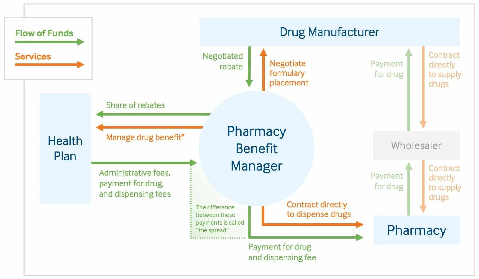 Flow of Funds for Funds. PBM Маркет. Benefit Management Plan Template. Payment benefit.