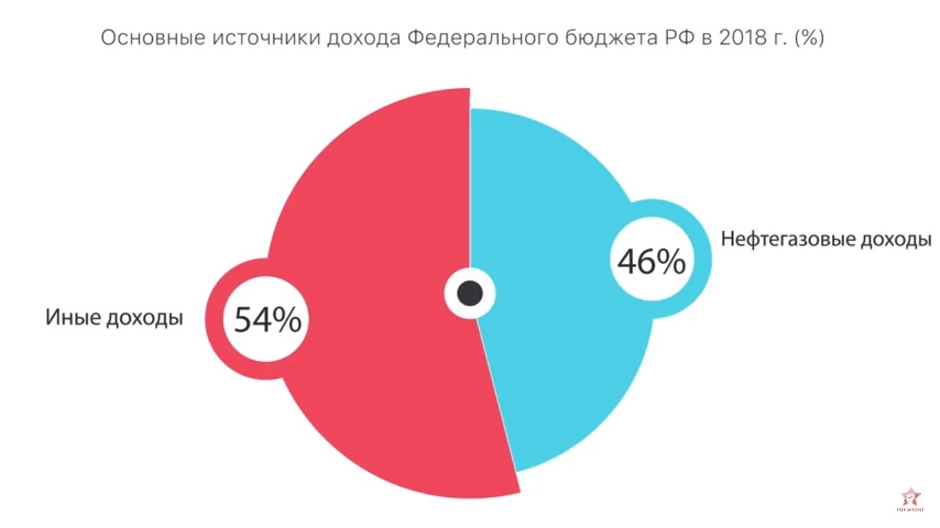 Доходы россии от нефти и газа. Нефтегазовые доходы России. Доходы от нефти. Нефтегазовые доходы бюджета.