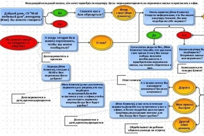 Красивые скрипты. Скрипт холодного звонка. Скрипты холодных звонков для менеджера. Скрипт холодного звонка менеджера. Скрипт исходящего звонка.