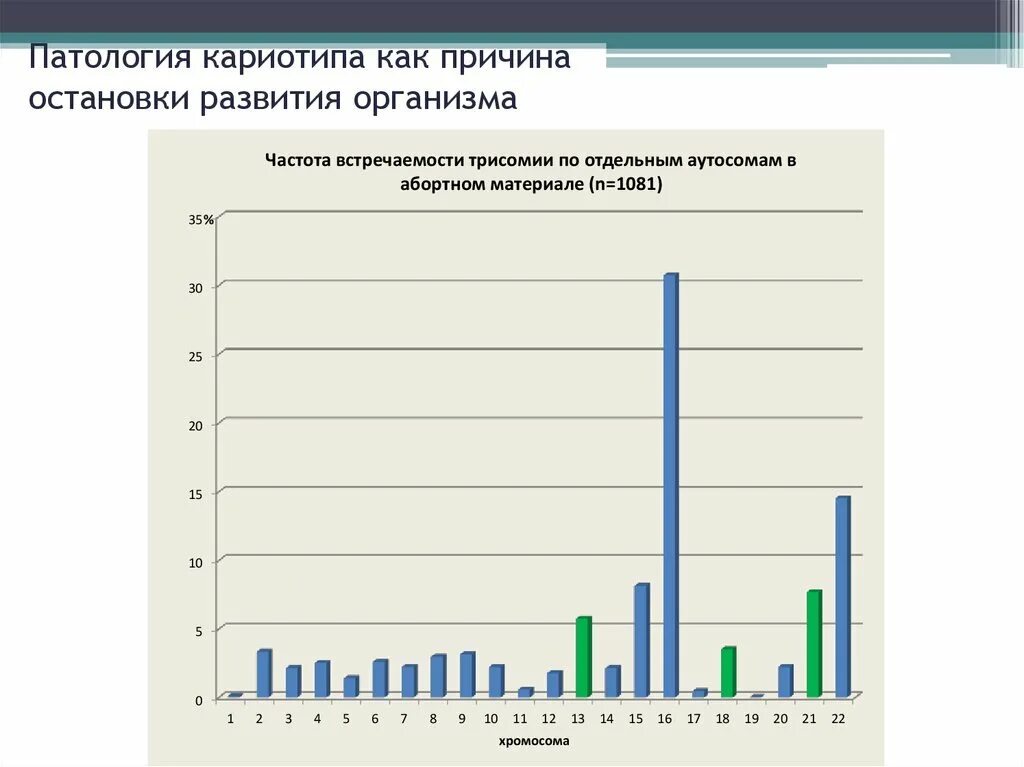 Статистика синдромов. Статистика синдромов