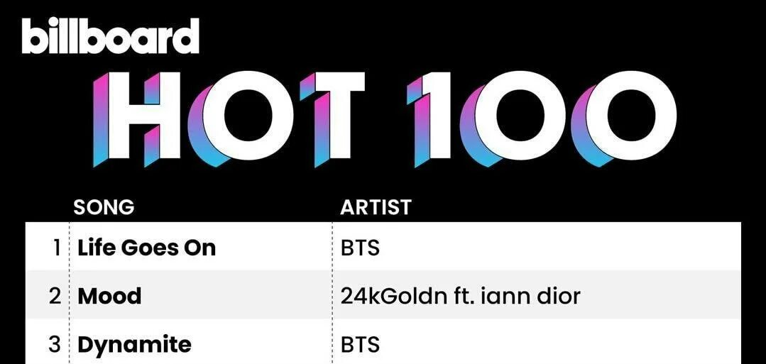 Billboard hot 100. БТС Love goes on. Песня БТС лайф Гоес он. Billboard hot 100 2023. Биллборд хот