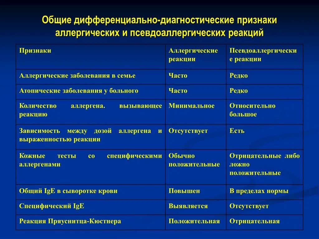 Диагностические лекарственные средства. Аллергия дифференциальный диагноз. Дифференциальная диагностика аллергических заболеваний. Дифференциальный диагноз пищевой аллергии. Дифференциально-диагностические признаки это.