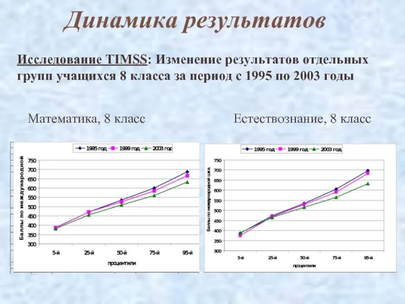 То есть в результате изменения. Динамика результатов. Динамический результат это. Динамика результатов на собрании. Результат изменений.