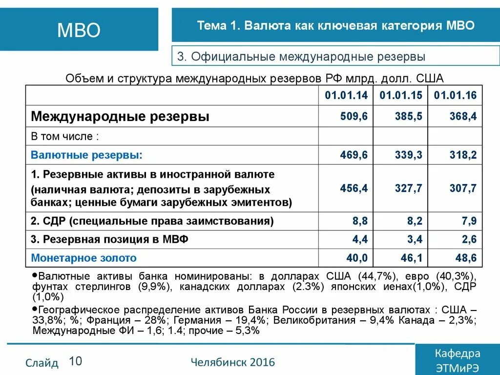 Резервные активы это. Структура международных резервов. Структура резервных активов страны.. Структура валютных резервов. Международный резервный Актив.